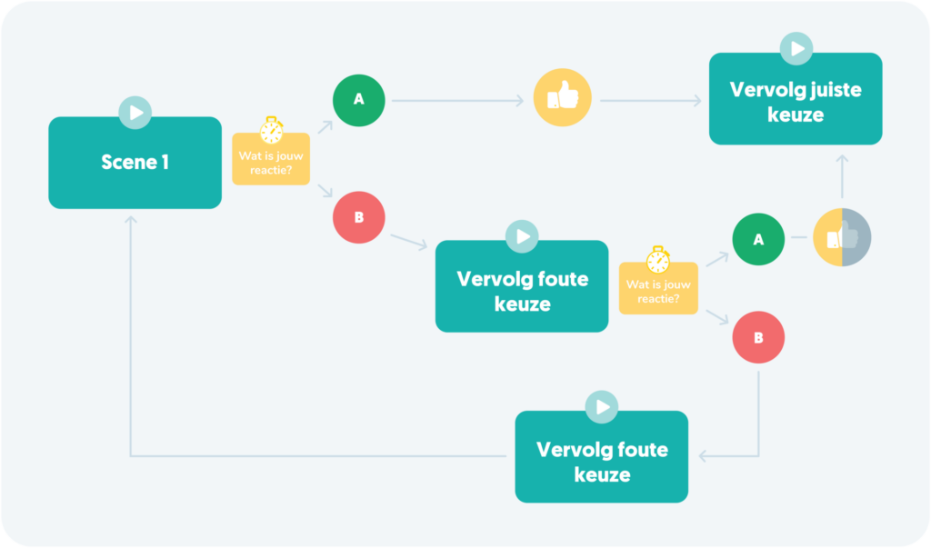 Scenario Based Learning | Branching schema | UP learning